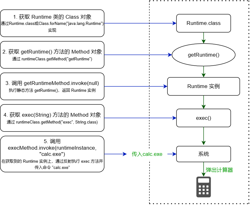 Java反射调用exec.png